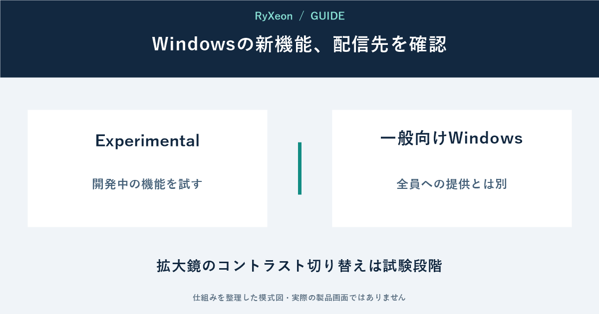 Experimental:開発中の機能を試す。一般向けWindows:全員への提供とは別。拡大鏡のコントラスト切り替えは試験段階