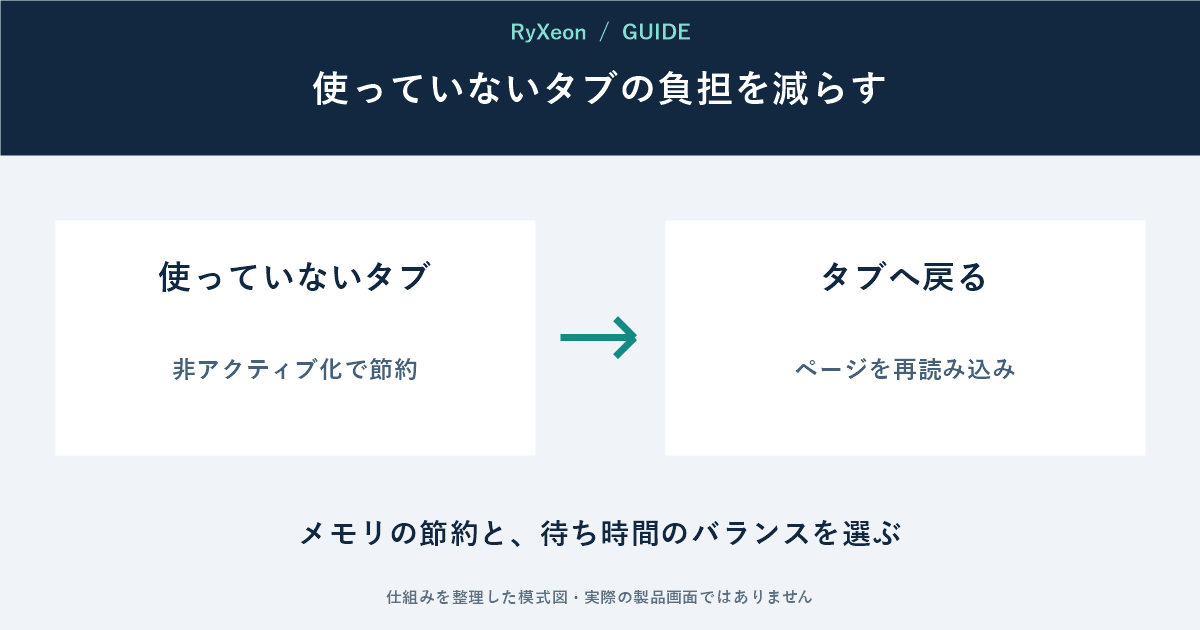 使っていないタブ：非アクティブ化で節約。タブへ戻る：ページを再読み込み。メモリの節約と、待ち時間のバランスを選ぶ