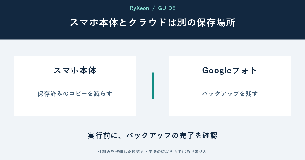 スマホ本体：保存済みのコピーを減らす。Googleフォト：バックアップを残す。実行前に、バックアップの完了を確認