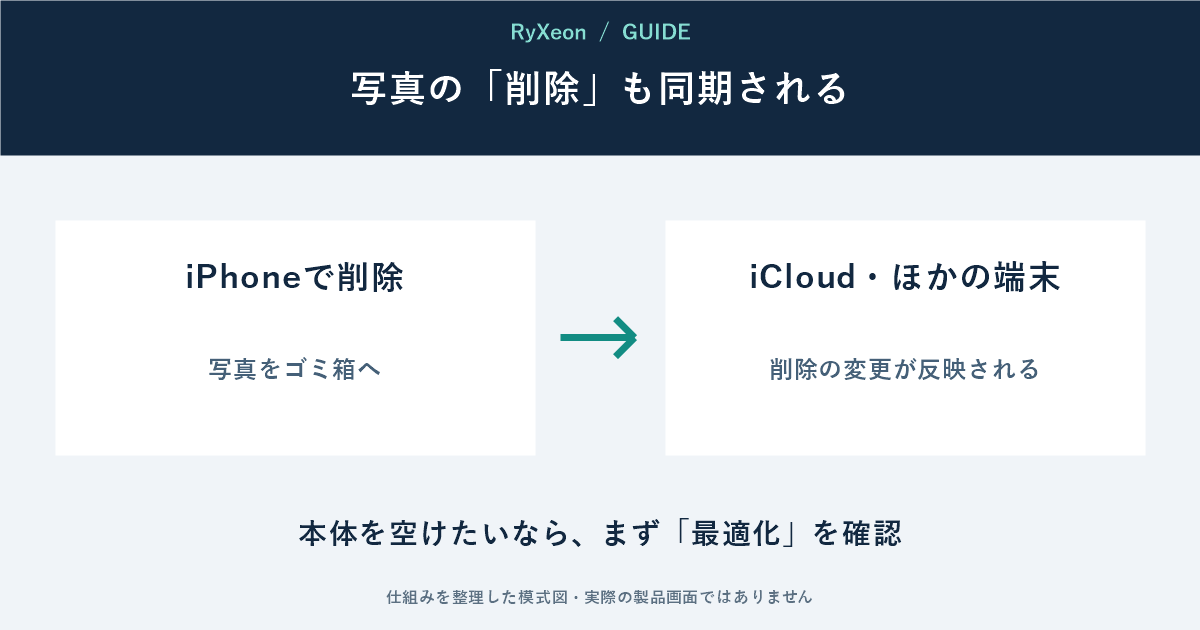 iPhoneで削除:写真をゴミ箱へ。iCloud・ほかの端末:削除の変更が反映される。本体を空けたいなら、まず「最適化」を確認