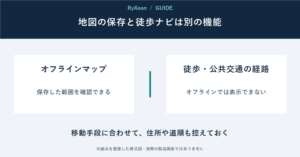 オフラインマップ:保存した範囲を確認できる。徒歩・公共交通の経路:オフラインでは表示できない。移動手段に合わせて、住所や道順も控えておく