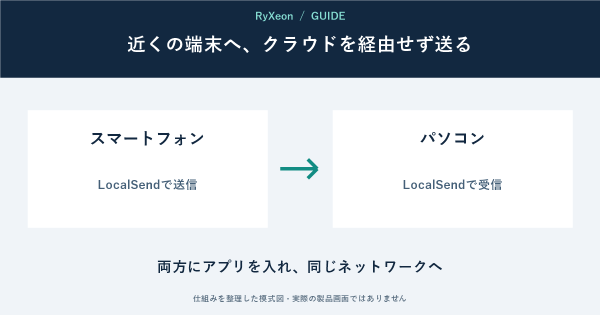 スマートフォン：LocalSendで送信。パソコン：LocalSendで受信。両方にアプリを入れ、同じネットワークへ