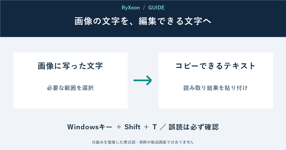 画像に写った文字:必要な範囲を選択。コピーできるテキスト:読み取り結果を貼り付け。Windowsキー + Shift + T / 誤読は必ず確認