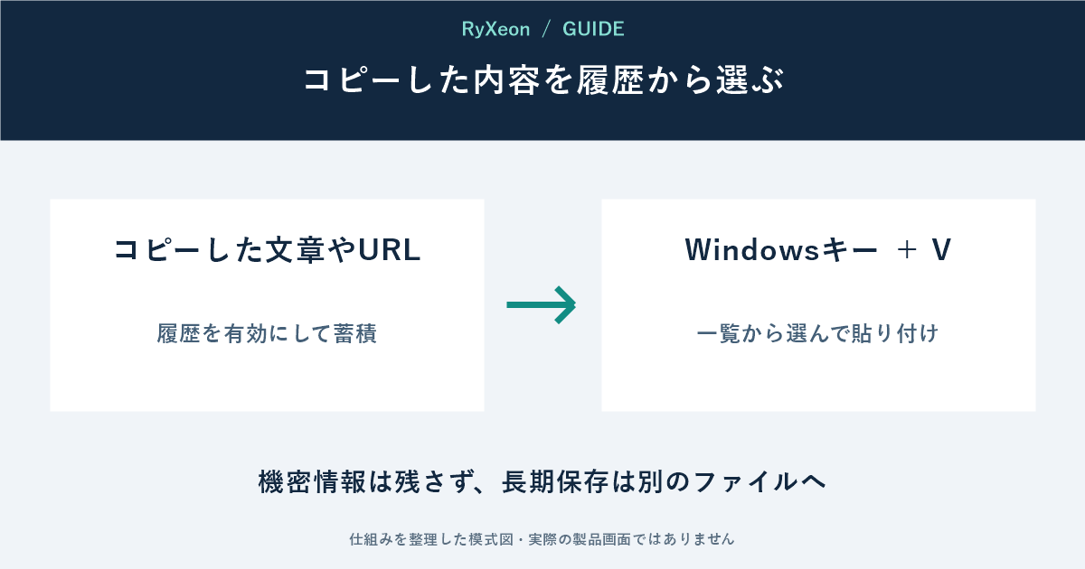 コピーした文章やURL:履歴を有効にして蓄積。Windowsキー + V:一覧から選んで貼り付け。機密情報は残さず、長期保存は別のファイルへ