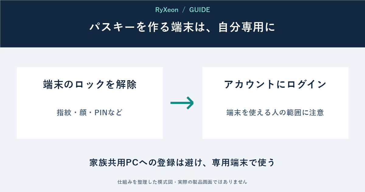 端末のロックを解除：指紋・顔・PINなど。アカウントにログイン：端末を使える人の範囲に注意。家族共用PCへの登録は避け、専用端末で使う
