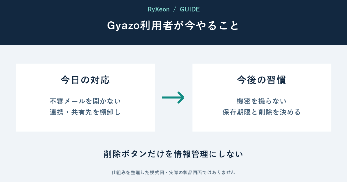 今日の対応:不審メールを開かない 連携・共有先を棚卸し。今後の習慣:機密を撮らない 保存期限と削除を決める。削除ボタンだけを情報管理にしない