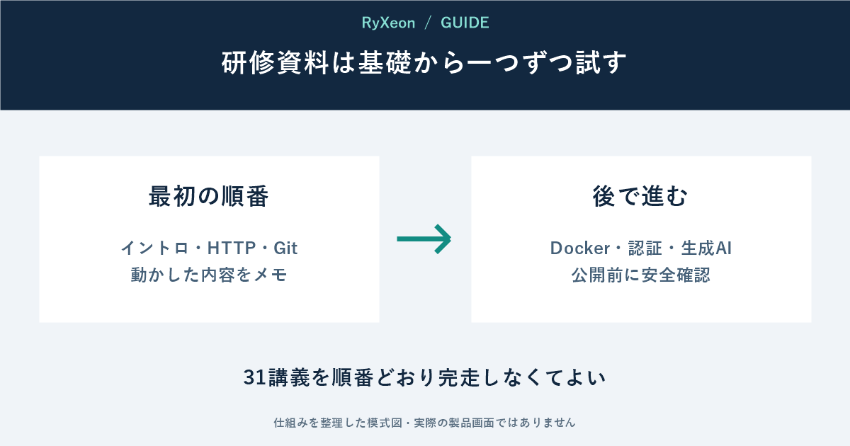 最初の順番：イントロ・HTTP・Git 動かした内容をメモ。後で進む：Docker・認証・生成AI 公開前に安全確認。31講義を順番どおり完走しなくてよい
