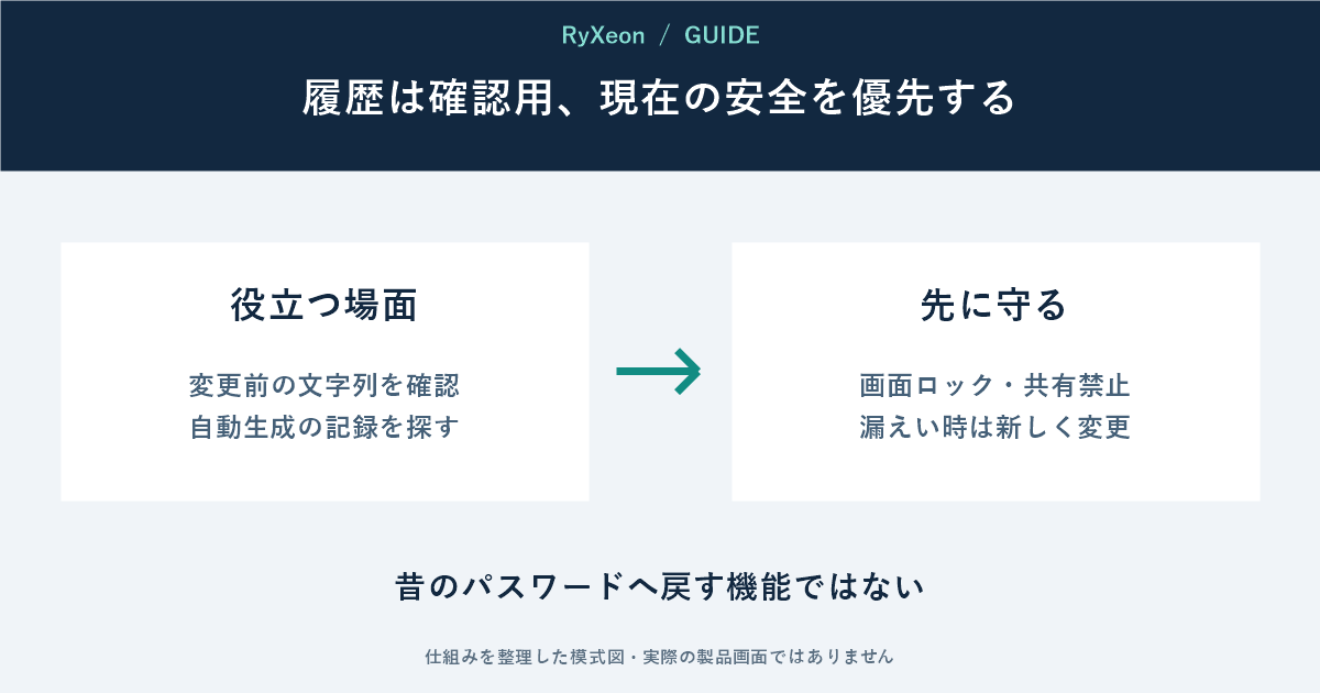 役立つ場面：変更前の文字列を確認 自動生成の記録を探す。先に守る：画面ロック・共有禁止 漏えい時は新しく変更。昔のパスワードへ戻す機能ではない