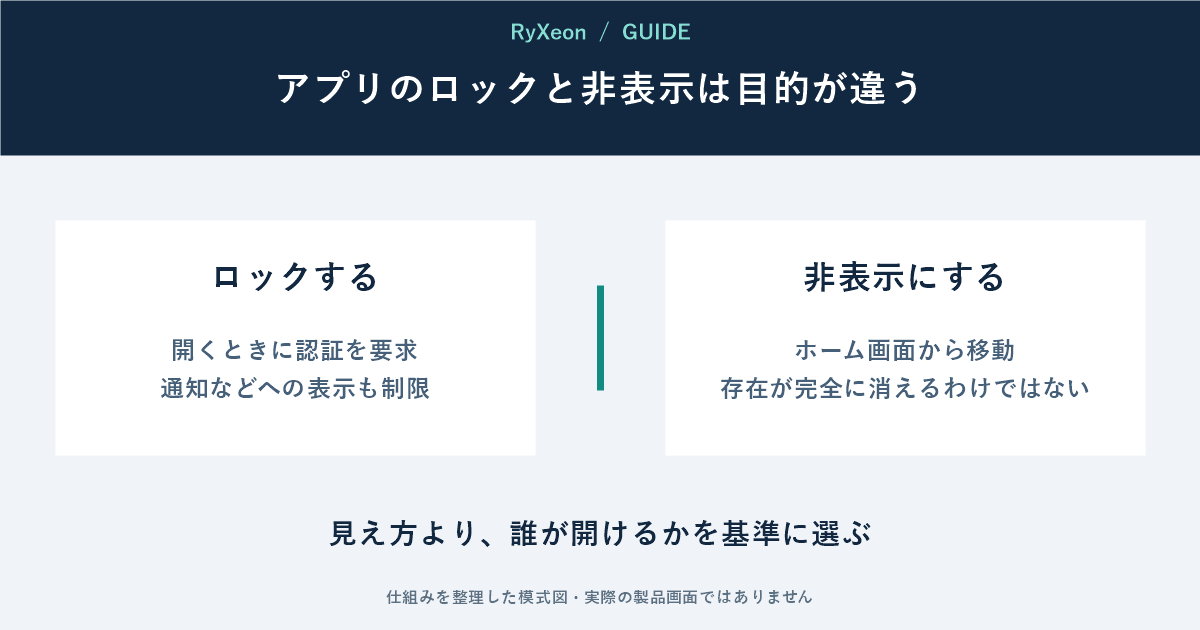 ロックする:開くときに認証を要求 通知などへの表示も制限。非表示にする:ホーム画面から移動 存在が完全に消えるわけではない。見え方より、誰が開けるかを基準に選ぶ