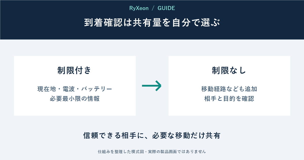 制限付き:現在地・電波・バッテリー 必要最小限の情報。制限なし:移動経路なども追加 相手と目的を確認。信頼できる相手に、必要な移動だけ共有