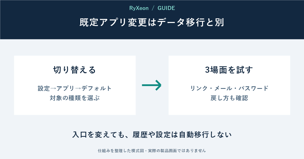 切り替える:設定→アプリ→デフォルト 対象の種類を選ぶ。3場面を試す:リンク・メール・パスワード 戻し方も確認。入口を変えても、履歴や設定は自動移行しない