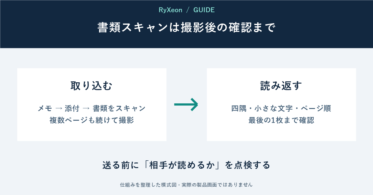 取り込む:メモ → 添付 → 書類をスキャン 複数ページも続けて撮影。読み返す:四隅・小さな文字・ページ順 最後の1枚まで確認。送る前に「相手が読めるか」を点検する