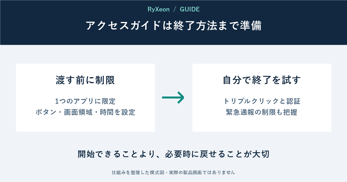 渡す前に制限:1つのアプリに限定 ボタン・画面領域・時間を設定。自分で終了を試す:トリプルクリックと認証 緊急通報の制限も把握。開始できることより、必要時に戻せることが大切