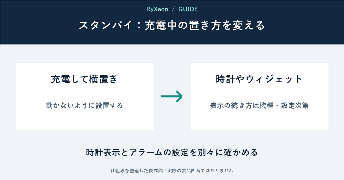 充電して横置き:動かないように設置する。時計やウィジェット:表示の続き方は機種・設定次第。時計表示とアラームの設定を別々に確かめる