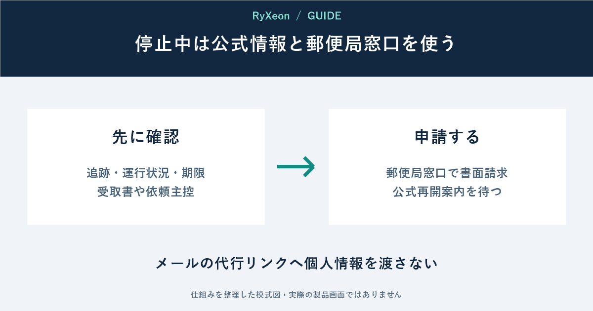 先に確認:追跡・運行状況・期限 受取書や依頼主控。申請する:郵便局窓口で書面請求 公式再開案内を待つ。メールの代行リンクへ個人情報を渡さない