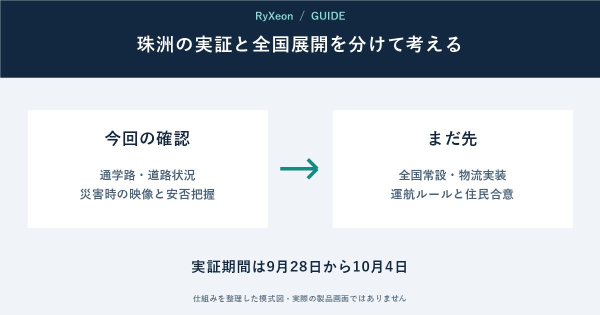 今回の確認:通学路・道路状況 災害時の映像と安否把握。まだ先:全国常設・物流実装 運航ルールと住民合意。実証期間は9月28日から10月4日