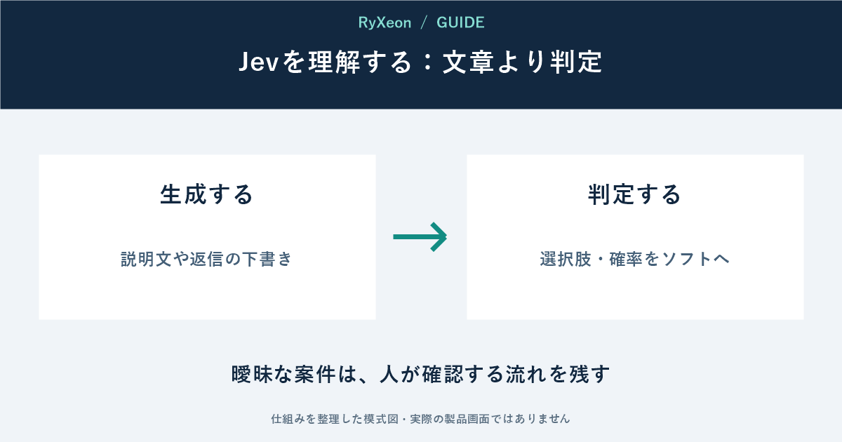 生成する:説明文や返信の下書き。判定する:選択肢・確率をソフトへ。曖昧な案件は、人が確認する流れを残す