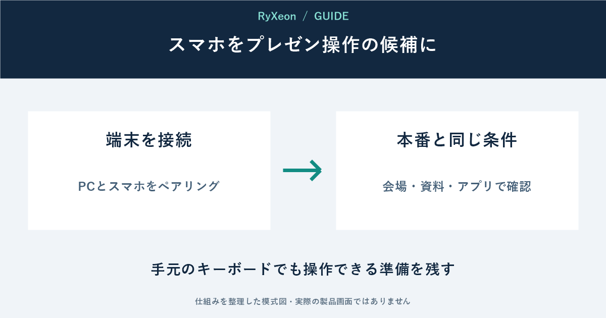 端末を接続:PCとスマホをペアリング。本番と同じ条件:会場・資料・アプリで確認。手元のキーボードでも操作できる準備を残す