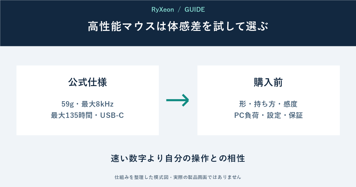 公式仕様:59g・最大8kHz 最大135時間・USB-C。購入前:形・持ち方・感度 PC負荷・設定・保証。速い数字より自分の操作との相性