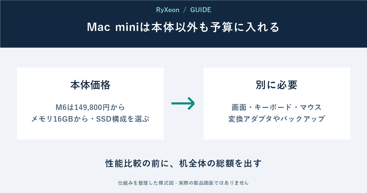 本体価格：M6は149,800円から メモリ16GBから・SSD構成を選ぶ。別に必要：画面・キーボード・マウス 変換アダプタやバックアップ。性能比較の前に、机全体の総額を出す
