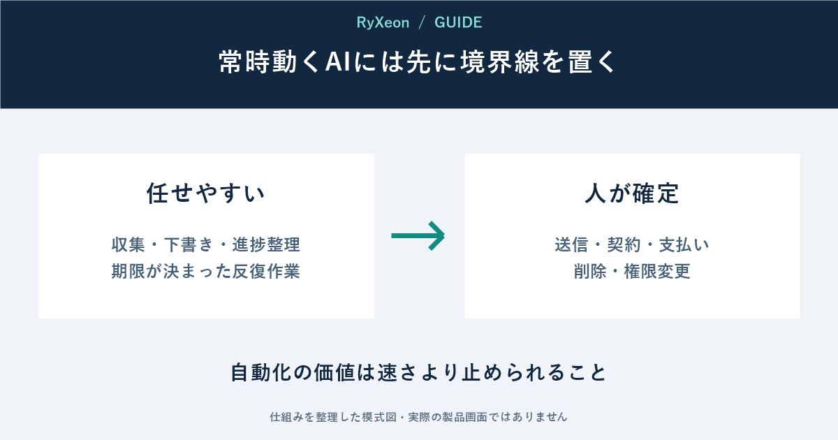 任せやすい:収集・下書き・進捗整理 期限が決まった反復作業。人が確定:送信・契約・支払い 削除・権限変更。自動化の価値は速さより止められること