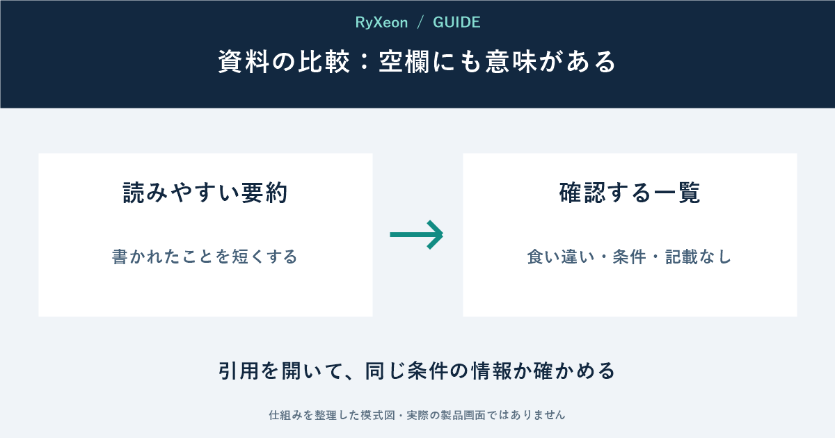 読みやすい要約:書かれたことを短くする。確認する一覧:食い違い・条件・記載なし。引用を開いて、同じ条件の情報か確かめる
