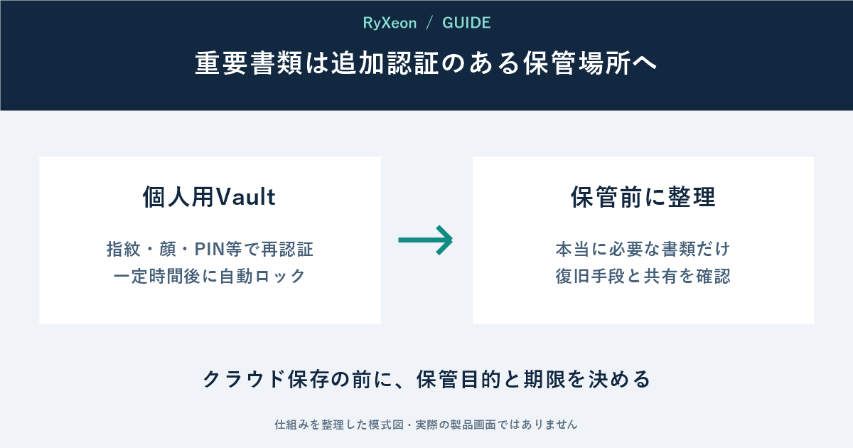 個人用Vault:指紋・顔・PIN等で再認証 一定時間後に自動ロック。保管前に整理:本当に必要な書類だけ 復旧手段と共有を確認。クラウド保存の前に、保管目的と期限を決める