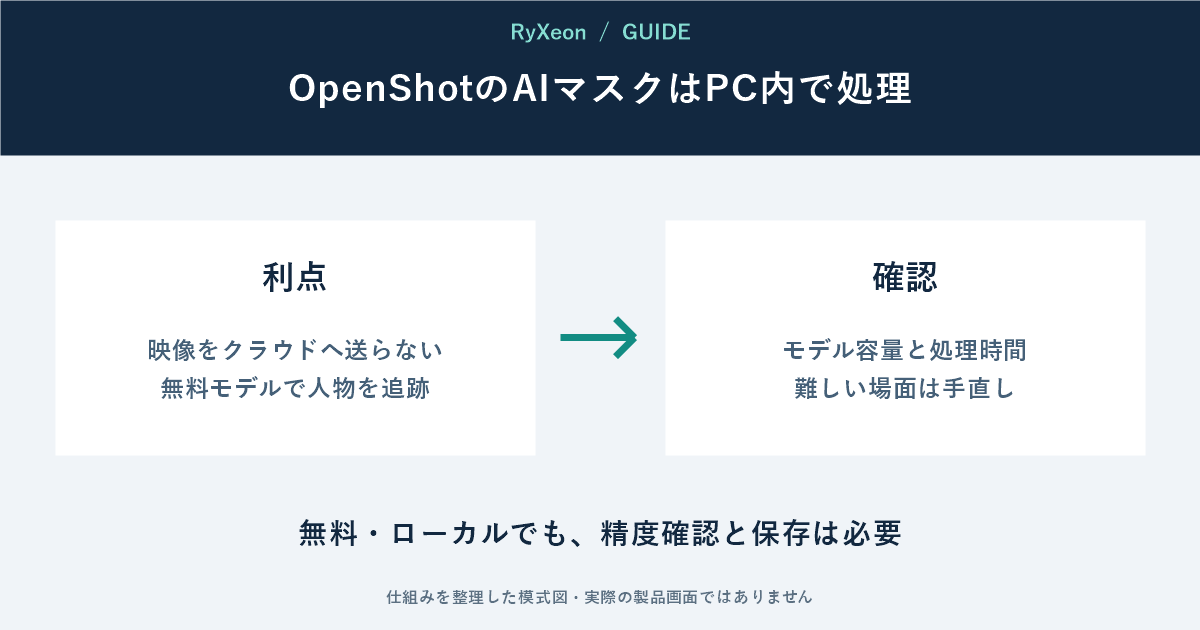 利点:映像をクラウドへ送らない 無料モデルで人物を追跡。確認:モデル容量と処理時間 難しい場面は手直し。無料・ローカルでも、精度確認と保存は必要