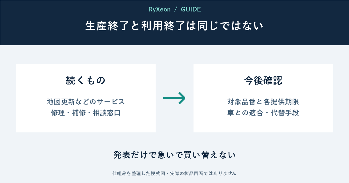 続くもの:地図更新などのサービス 修理・補修・相談窓口。今後確認:対象品番と各提供期限 車との適合・代替手段。発表だけで急いで買い替えない