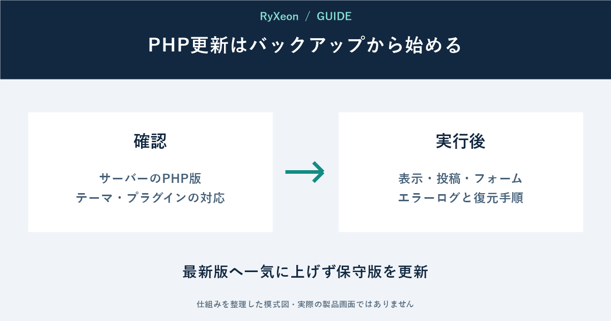 確認:サーバーのPHP版 テーマ・プラグインの対応。実行後:表示・投稿・フォーム エラーログと復元手順。最新版へ一気に上げず保守版を更新