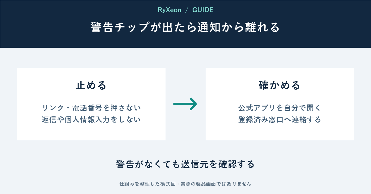 止める:リンク・電話番号を押さない 返信や個人情報入力をしない。確かめる:公式アプリを自分で開く 登録済み窓口へ連絡する。警告がなくても送信元を確認する