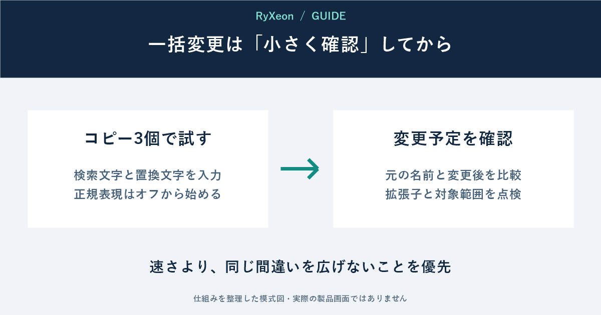 コピー3個で試す:検索文字と置換文字を入力 正規表現はオフから始める。変更予定を確認:元の名前と変更後を比較 拡張子と対象範囲を点検。速さより、同じ間違いを広げないことを優先