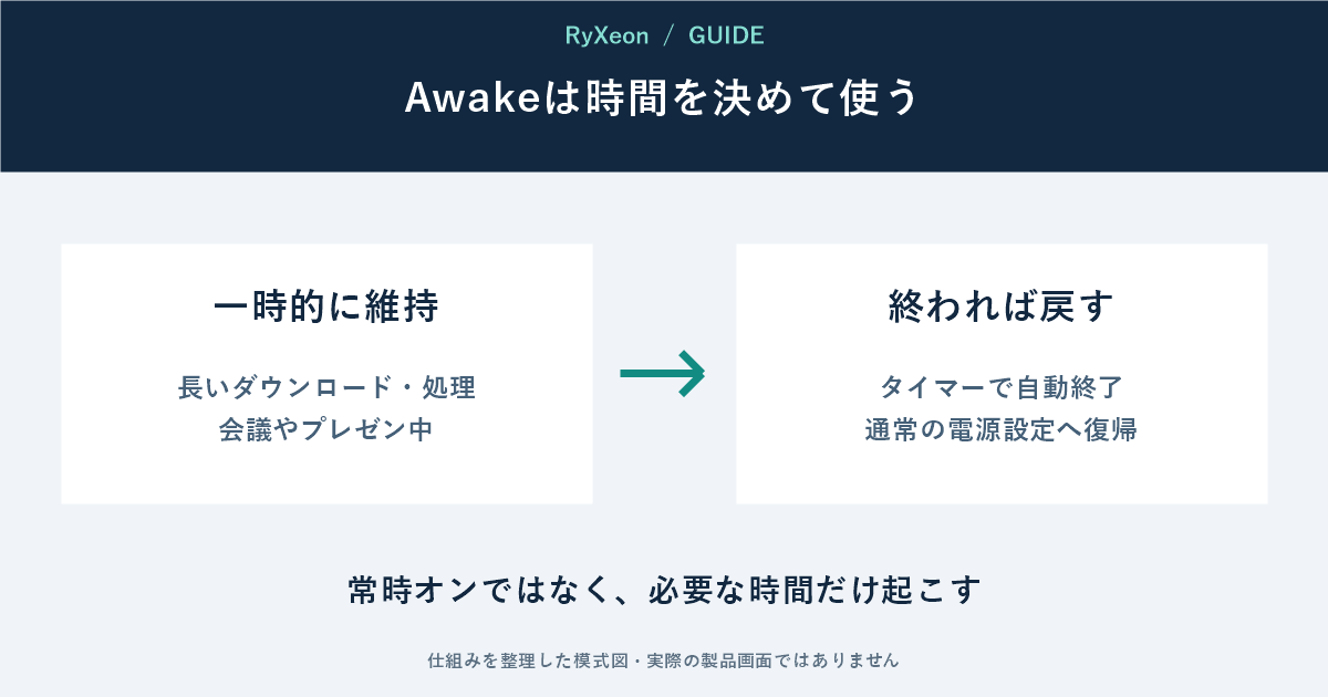 一時的に維持:長いダウンロード・処理 会議やプレゼン中。終われば戻す:タイマーで自動終了 通常の電源設定へ復帰。常時オンではなく、必要な時間だけ起こす