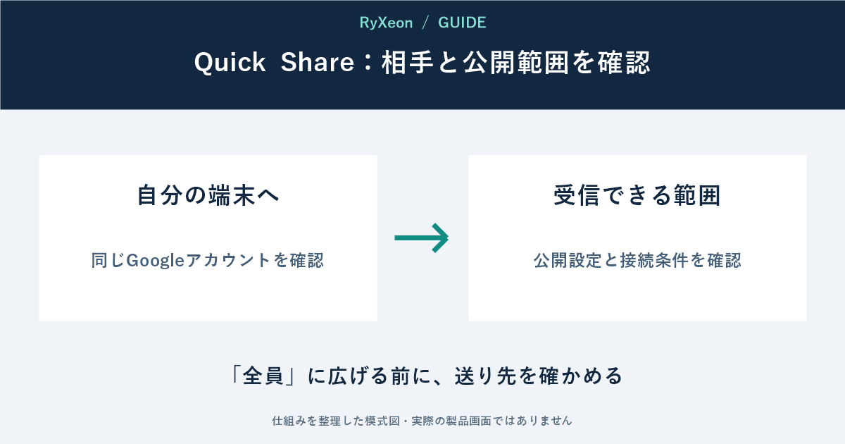 自分の端末へ:同じGoogleアカウントを確認。受信できる範囲:公開設定と接続条件を確認。「全員」に広げる前に、送り先を確かめる