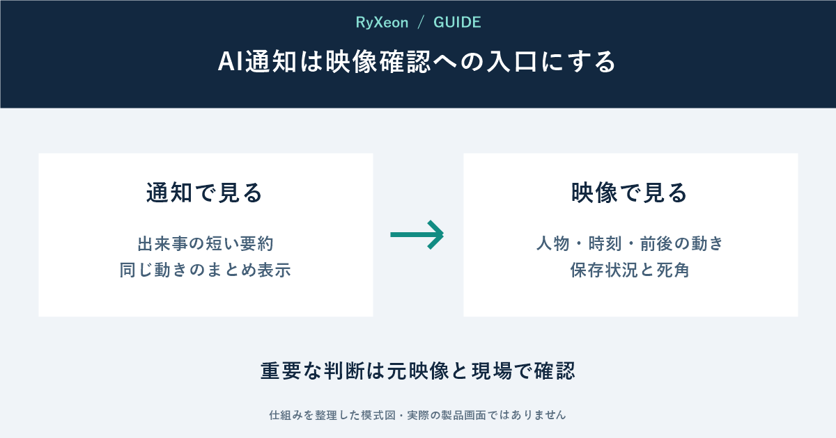 通知で見る:出来事の短い要約 同じ動きのまとめ表示。映像で見る:人物・時刻・前後の動き 保存状況と死角。重要な判断は元映像と現場で確認