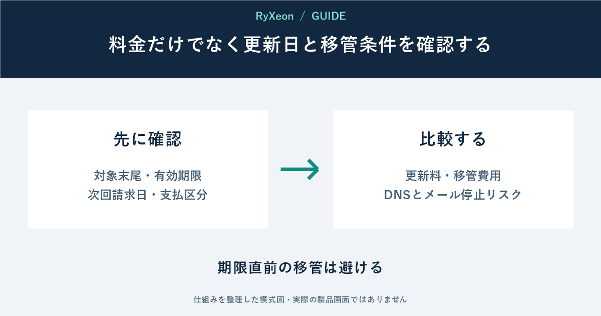 先に確認:対象末尾・有効期限 次回請求日・支払区分。比較する:更新料・移管費用 DNSとメール停止リスク。期限直前の移管は避ける