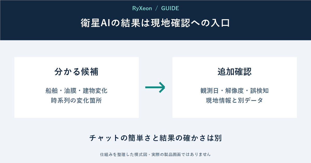 分かる候補:船舶・油膜・建物変化 時系列の変化箇所。追加確認:観測日・解像度・誤検知 現地情報と別データ。チャットの簡単さと結果の確かさは別