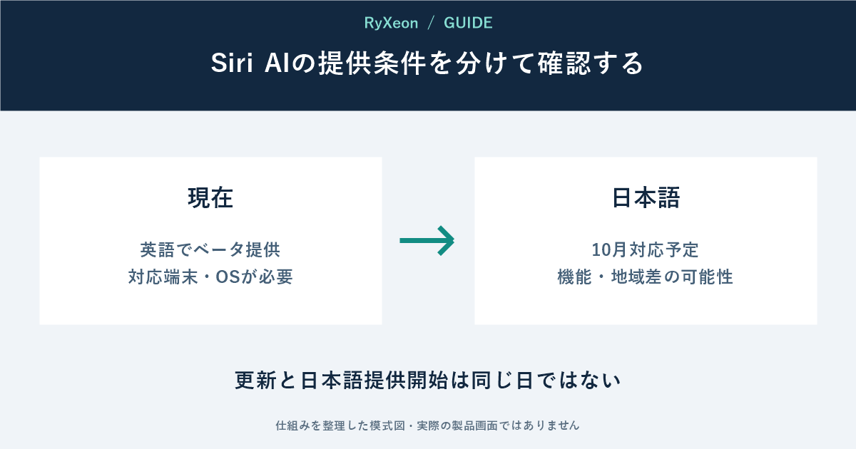 現在:英語でベータ提供 対応端末・OSが必要。日本語:10月対応予定 機能・地域差の可能性。更新と日本語提供開始は同じ日ではない