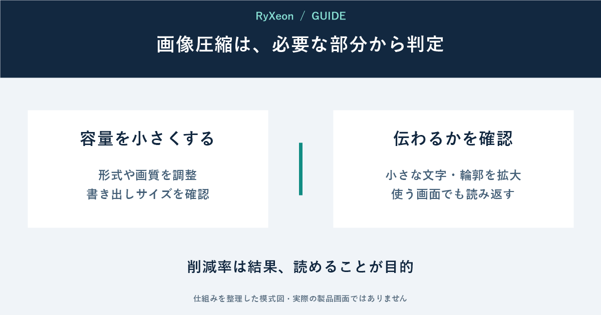 容量を小さくする:形式や画質を調整 書き出しサイズを確認。伝わるかを確認:小さな文字・輪郭を拡大 使う画面でも読み返す。削減率は結果、読めることが目的