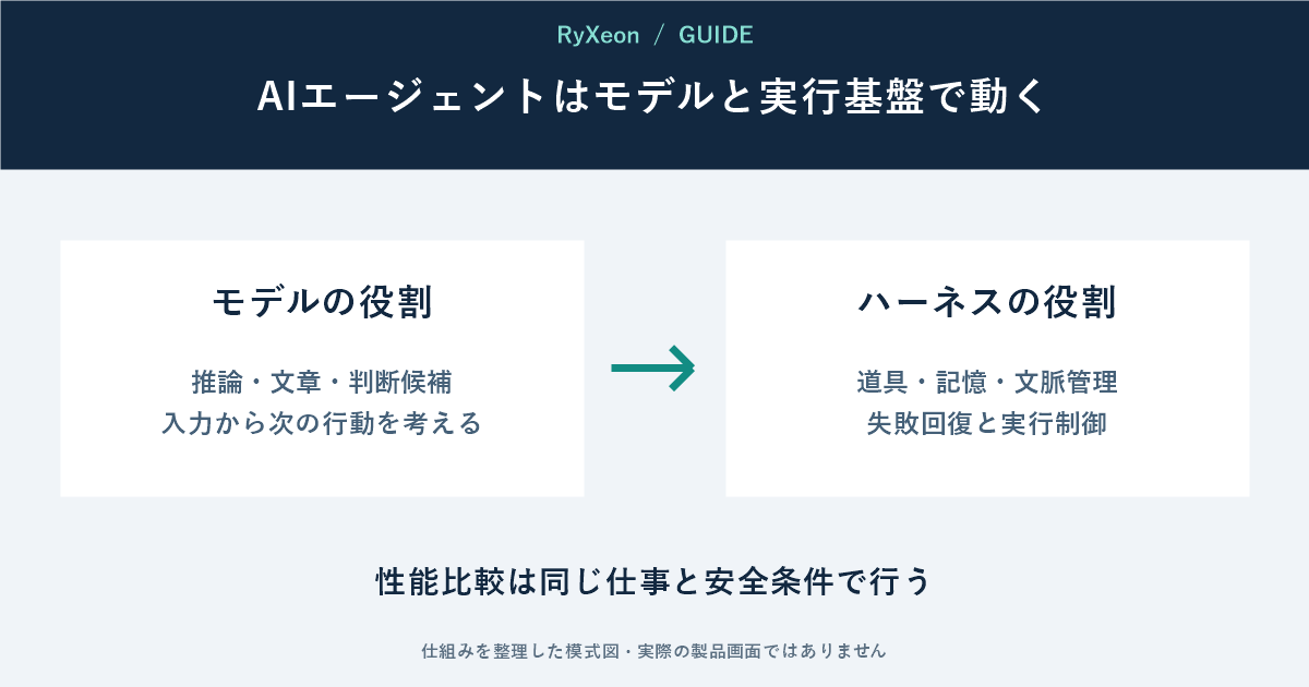 モデルの役割：推論・文章・判断候補 入力から次の行動を考える。ハーネスの役割：道具・記憶・文脈管理 失敗回復と実行制御。性能比較は同じ仕事と安全条件で行う