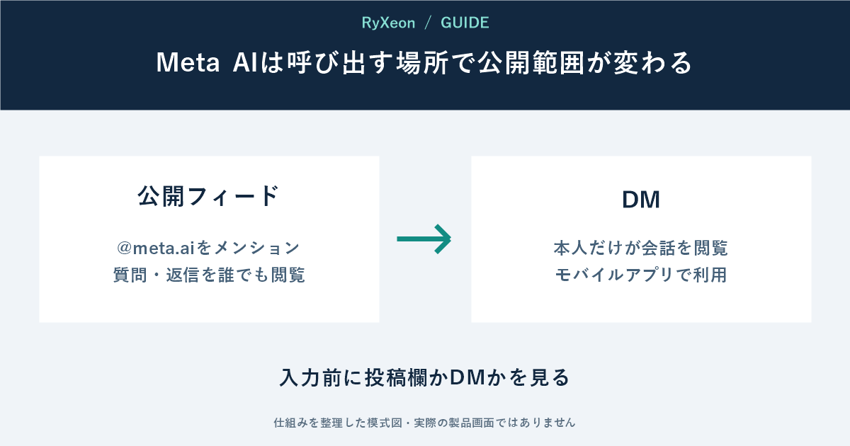 公開フィード：@meta.aiをメンション 質問・返信を誰でも閲覧。DM：本人だけが会話を閲覧 モバイルアプリで利用。入力前に投稿欄かDMかを見る