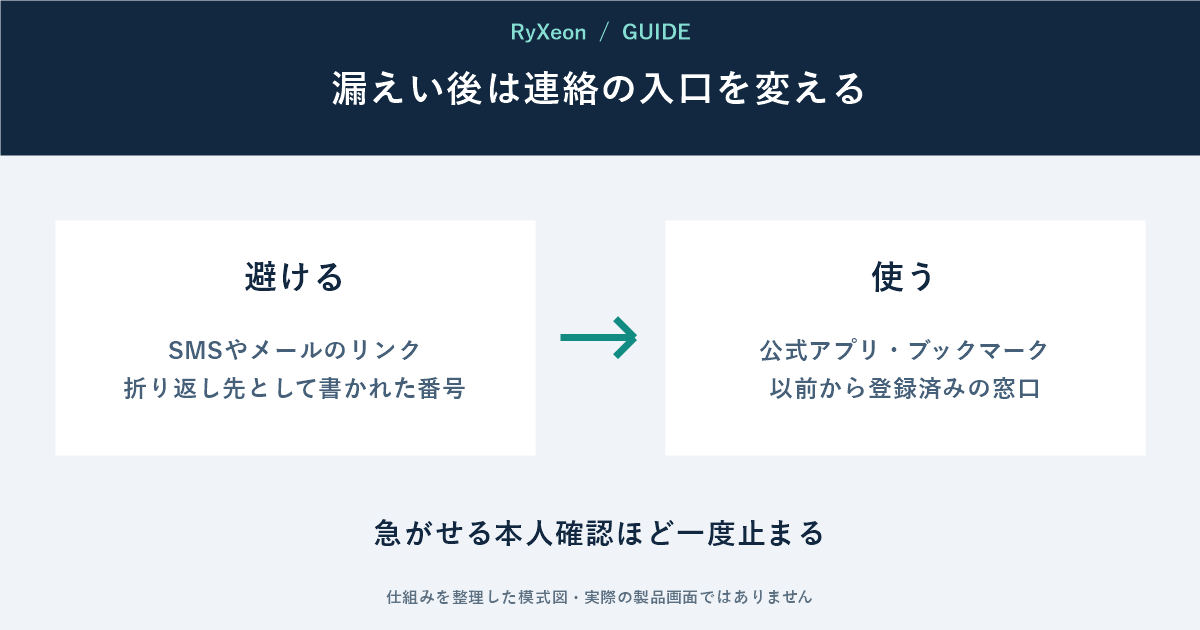 避ける:SMSやメールのリンク 折り返し先として書かれた番号。使う:公式アプリ・ブックマーク 以前から登録済みの窓口。急がせる本人確認ほど一度止まる