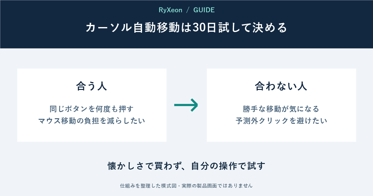合う人:同じボタンを何度も押す マウス移動の負担を減らしたい。合わない人:勝手な移動が気になる 予測外クリックを避けたい。懐かしさで買わず、自分の操作で試す