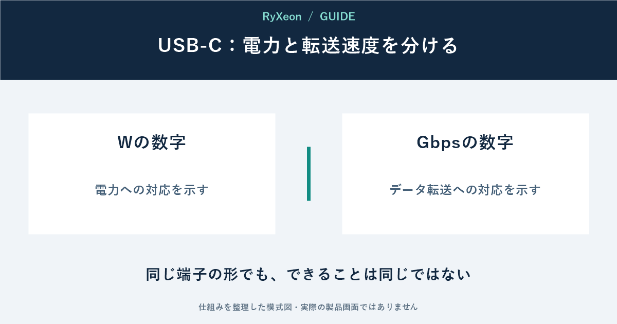 Wの数字:電力への対応を示す。Gbpsの数字:データ転送への対応を示す。同じ端子の形でも、できることは同じではない
