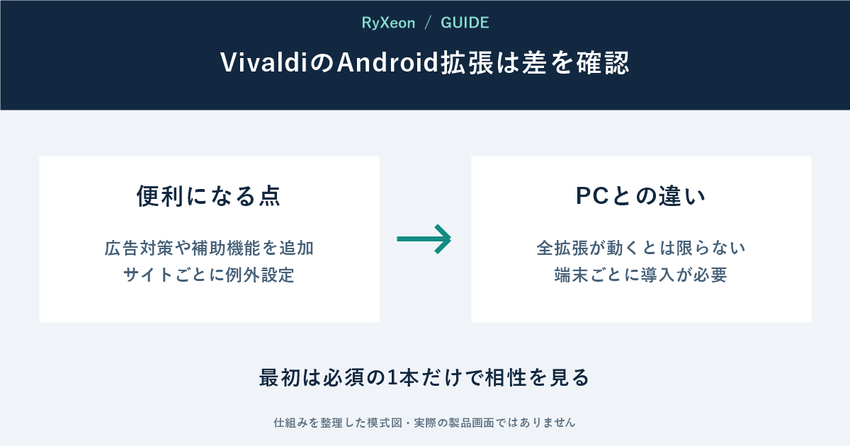 便利になる点:広告対策や補助機能を追加 サイトごとに例外設定。PCとの違い:全拡張が動くとは限らない 端末ごとに導入が必要。最初は必須の1本だけで相性を見る