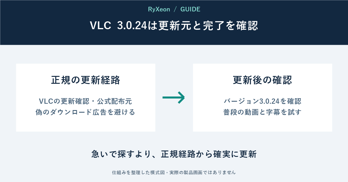 正規の更新経路:VLCの更新確認・公式配布元 偽のダウンロード広告を避ける。更新後の確認:バージョン3.0.24を確認 普段の動画と字幕を試す。急いで探すより、正規経路から確実に更新