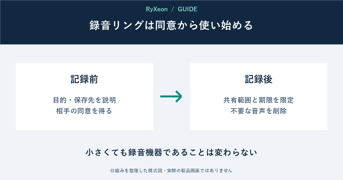 記録前:目的・保存先を説明 相手の同意を得る。記録後:共有範囲と期限を限定 不要な音声を削除。小さくても録音機器であることは変わらない