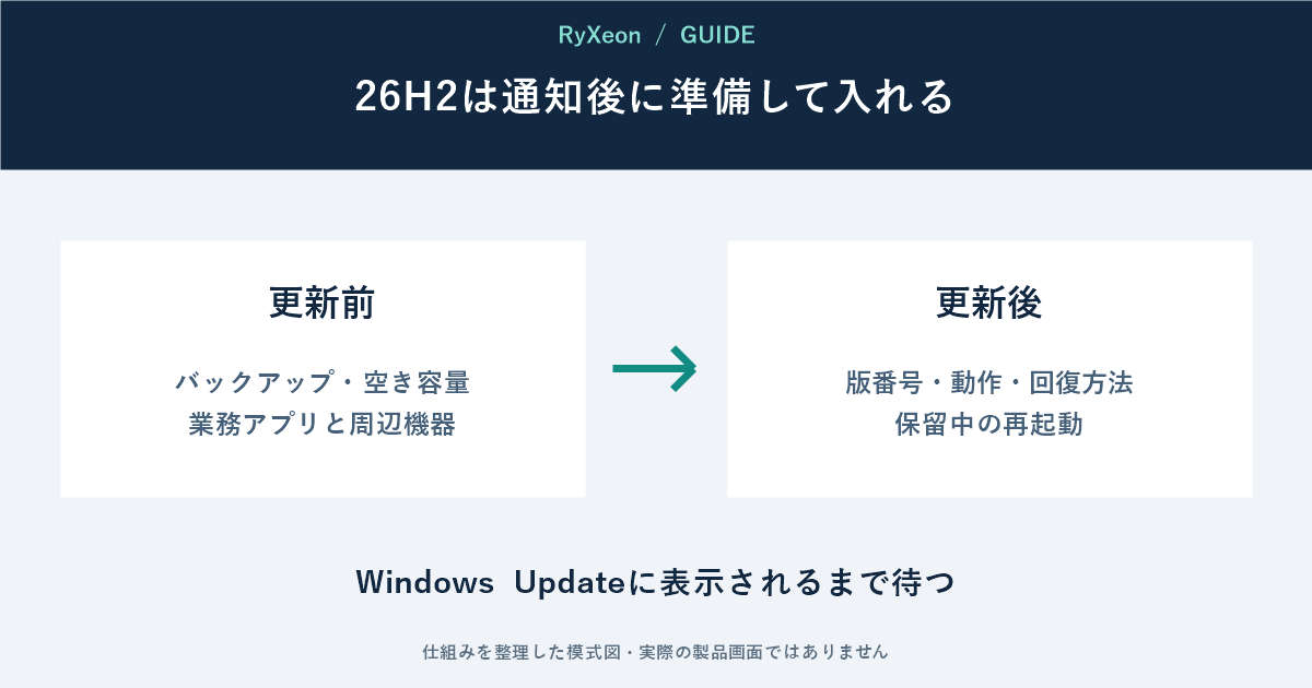 更新前:バックアップ・空き容量 業務アプリと周辺機器。更新後:版番号・動作・回復方法 保留中の再起動。Windows Updateに表示されるまで待つ