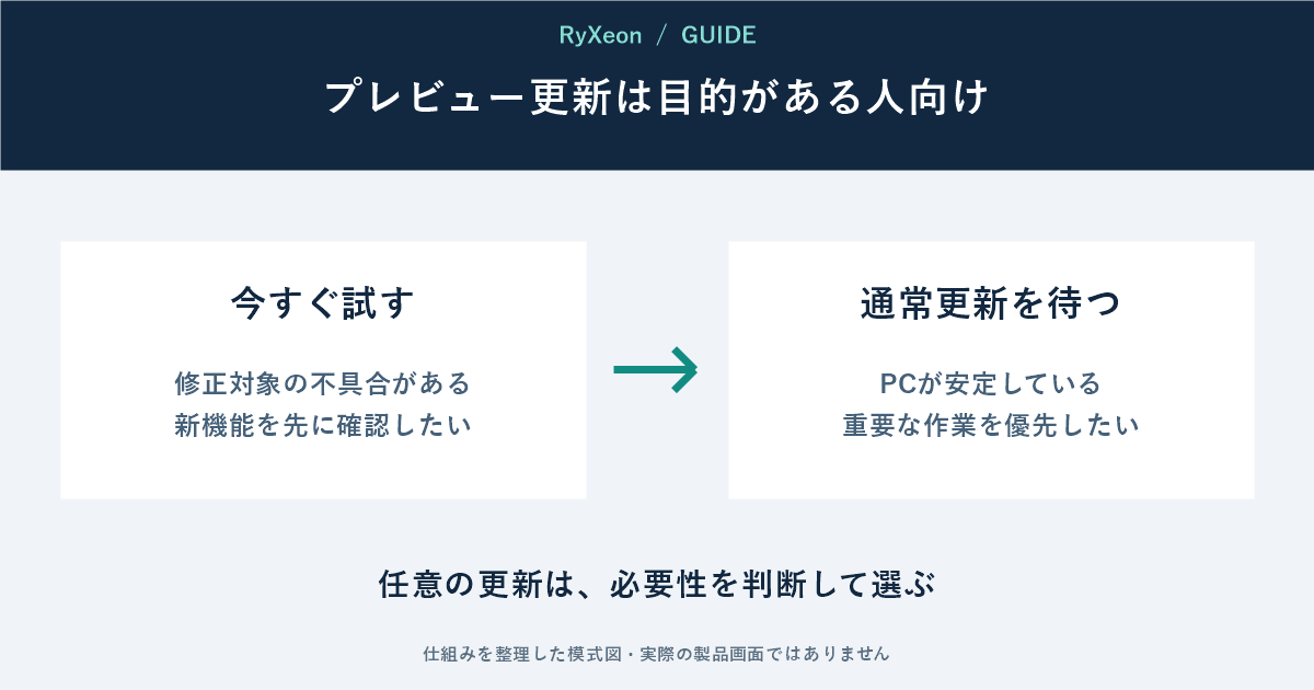 今すぐ試す：修正対象の不具合がある 新機能を先に確認したい。通常更新を待つ：PCが安定している 重要な作業を優先したい。任意の更新は、必要性を判断して選ぶ