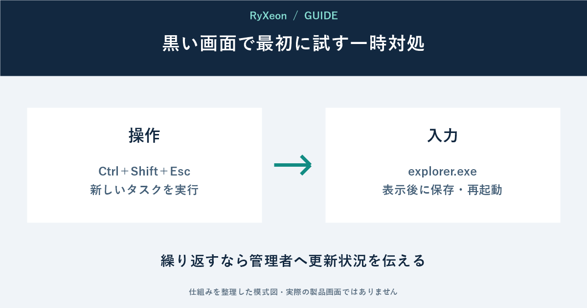 操作:Ctrl+Shift+Esc 新しいタスクを実行。入力:explorer.exe 表示後に保存・再起動。繰り返すなら管理者へ更新状況を伝える